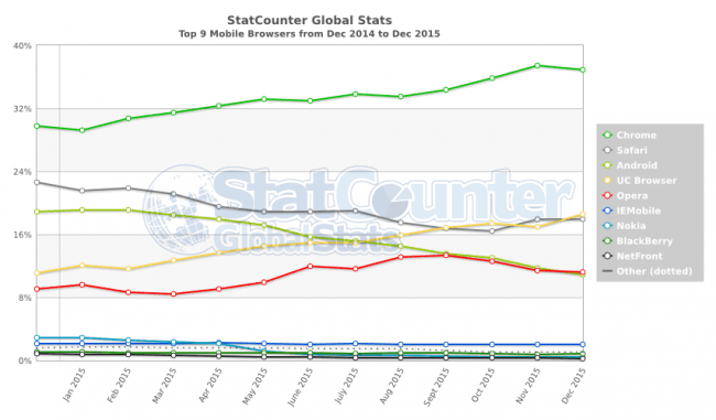StatCounter-browser-ww-monthly-201412-201512-2 