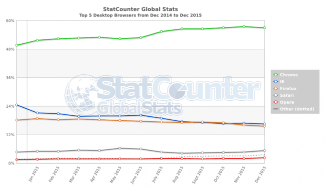 StatCounter-browser-ww-monthly-201412-201512 