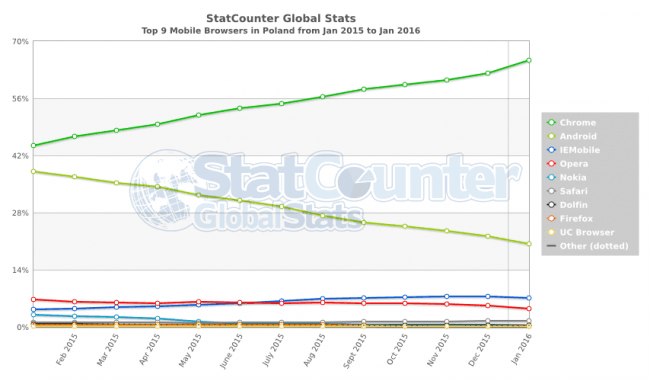 StatCounter-browser-PL-monthly-201501-201601-2 