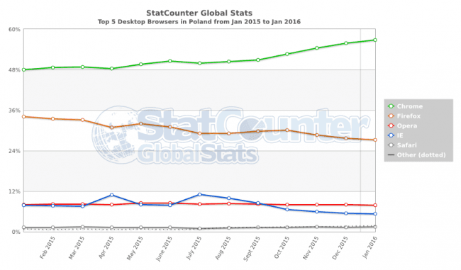 StatCounter-browser-PL-monthly-201501-201601 