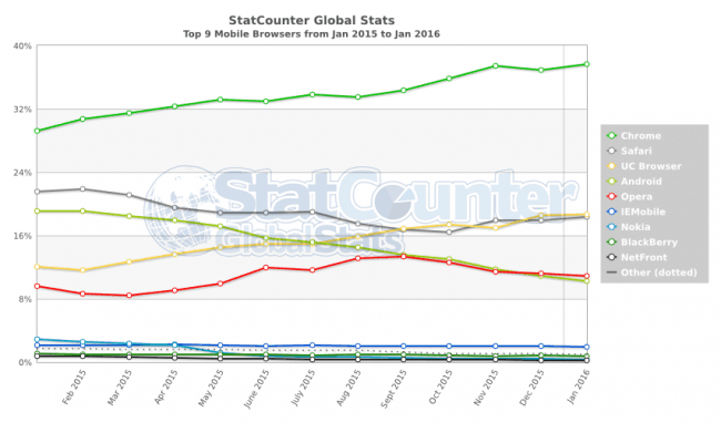 StatCounter-browser-ww-monthly-201501-201601-2 