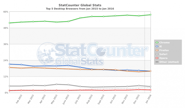StatCounter-browser-ww-monthly-201501-201601 