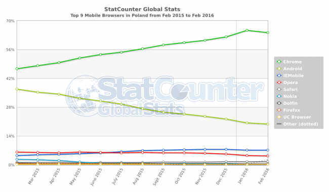 StatCounter-browser-PL-monthly-201502-201602-2 