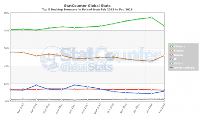 StatCounter-browser-PL-monthly-201502-201602 