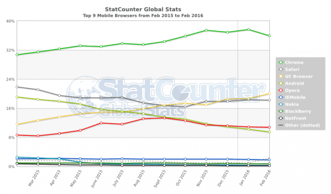 StatCounter-browser-ww-monthly-201502-201602-2 