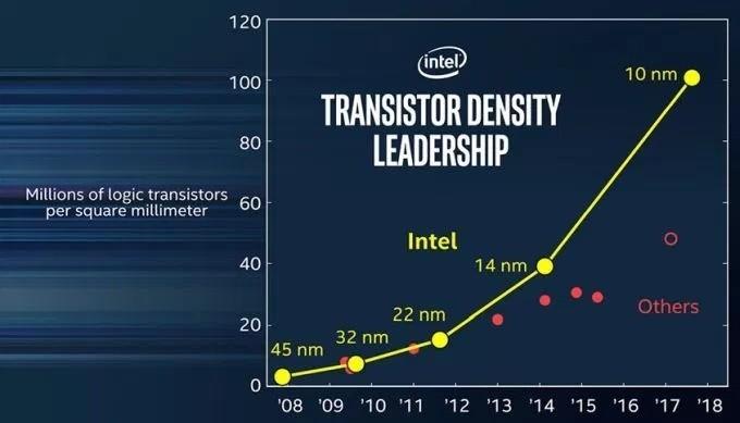 Intel 10 nm 