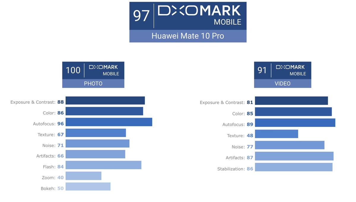Wyniki Huawei Mate 10 Pro. 