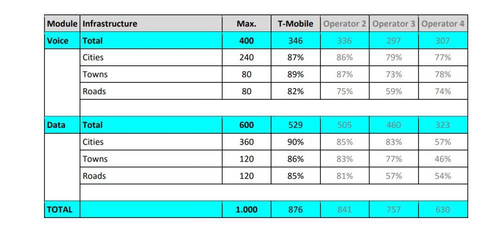 t-mobile najlepsza siec w polsce 2017 class="wp-image-641601" 