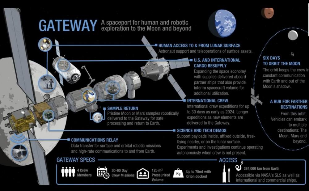 plan powrotu na księżyc, stacja kosmiczna Gateway class="wp-image-792661" 