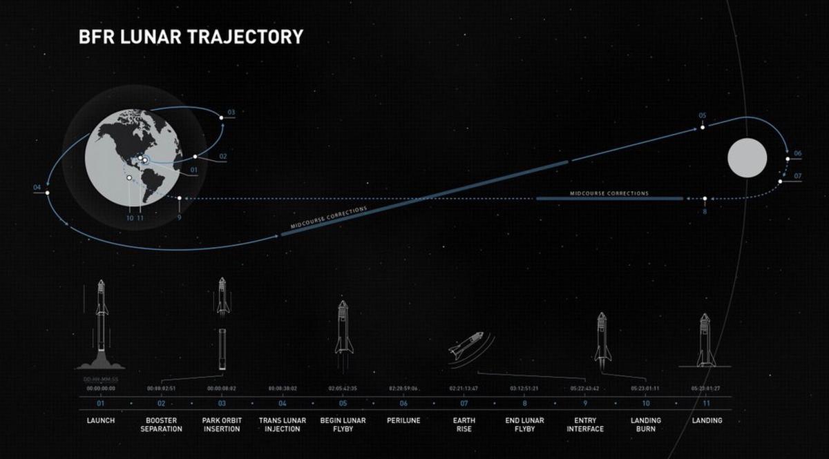 Schemat trajektorii lotu rakiety BFR na Księżyc. class="wp-image-805273" 