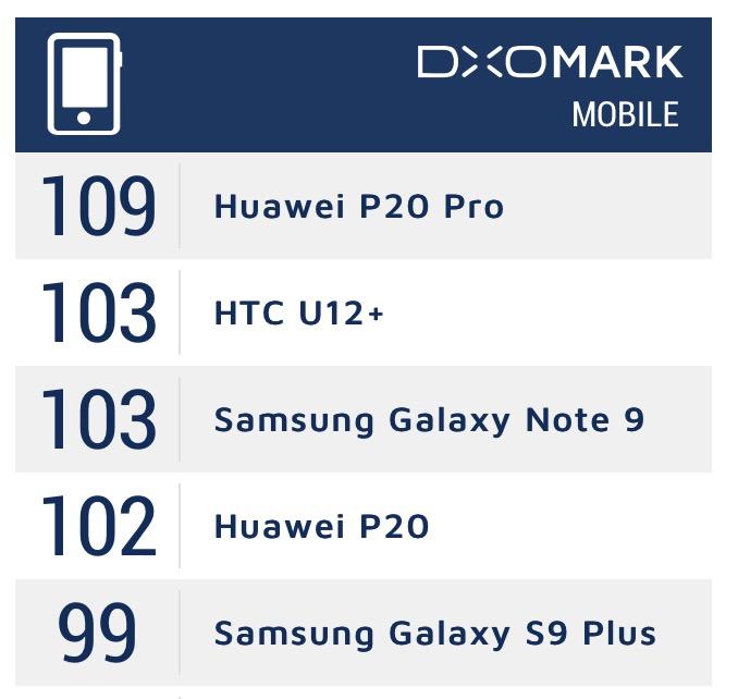 Samsung Galaxy Note 9 kontra Huawei P20 Pro DxO class="wp-image-800785" 
