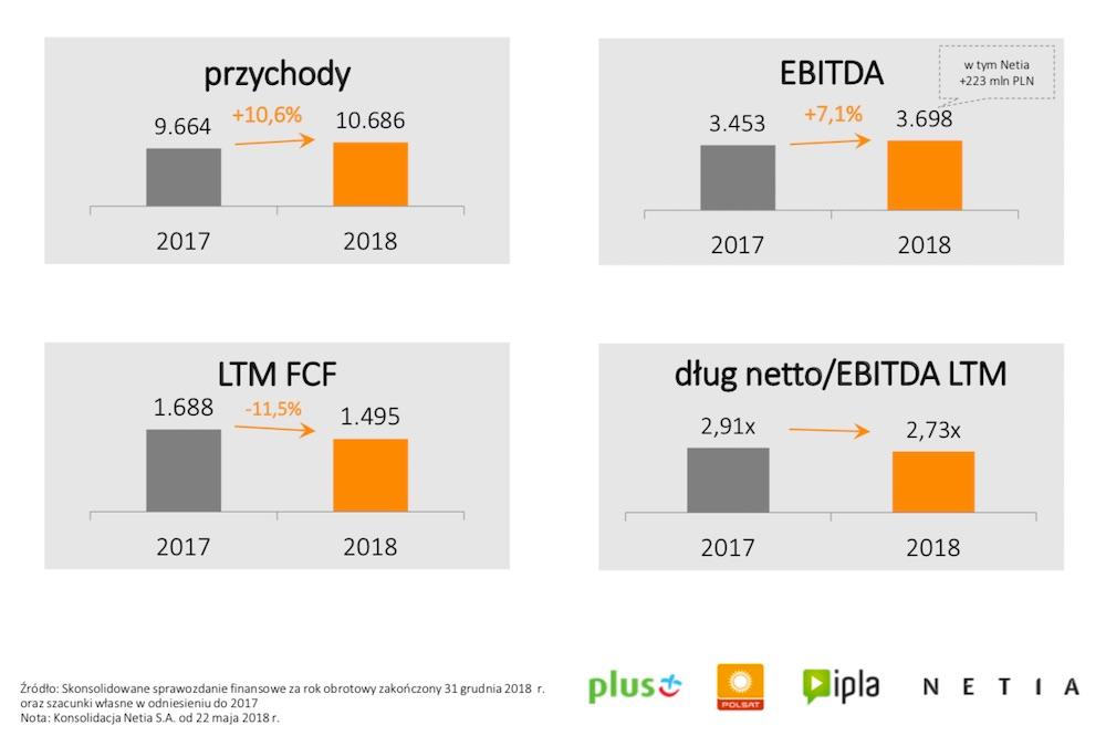 Grupa Cyfrowy Polsat Plus Plush Polkomtel wyniki finansowe 2018 1 