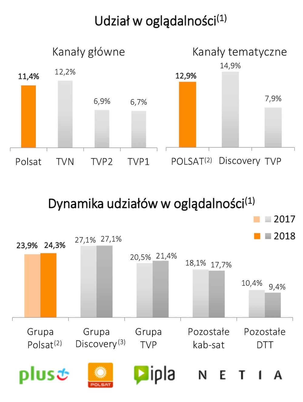 Grupa Cyfrowy Polsat Plus Plush Polkomtel wyniki finansowe 2018 5 