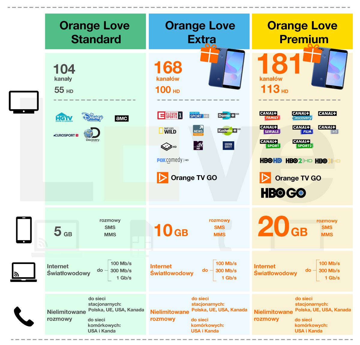 Nowe pakiety Orange Love Orange TV 