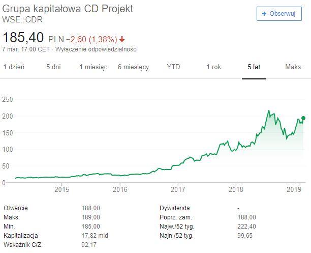 Kurs akcji CD Projekt na warszawskiej giełdzie za Google. 