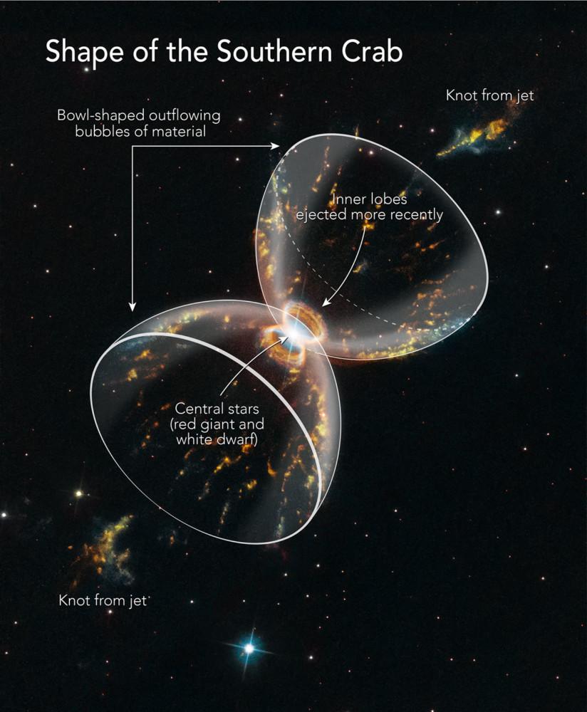 Grafika opisująca strukturę klepsydry Mgławicy Południowy Krab, fot. NASA, ESA, A. Feild (STScI) class="wp-image-930482" 