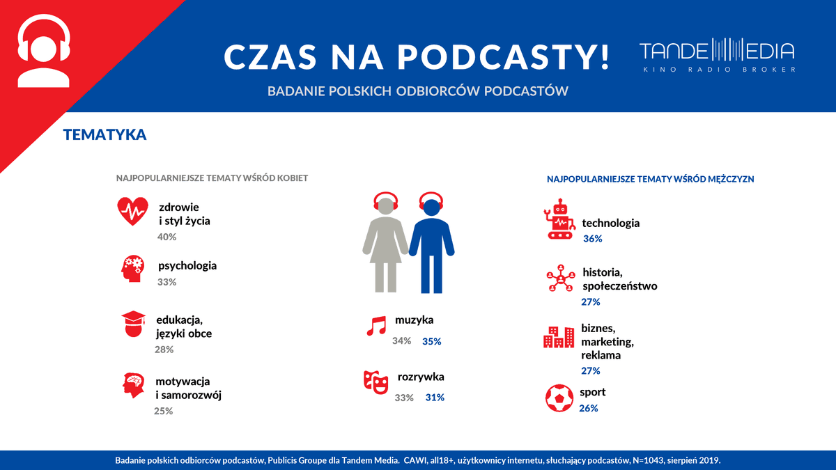 Rynek podcastów w Polsce class="wp-image-1038854" 