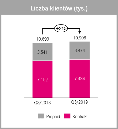 t-mobile polska wyniki finansowe 3 kw 2019 1 class="wp-image-1034693" 