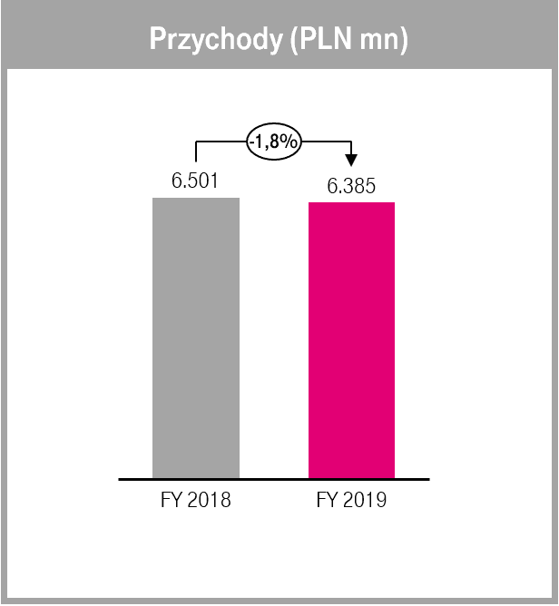 t-mobile polska wyniki finansowe 2019 4 class="wp-image-1089756" 