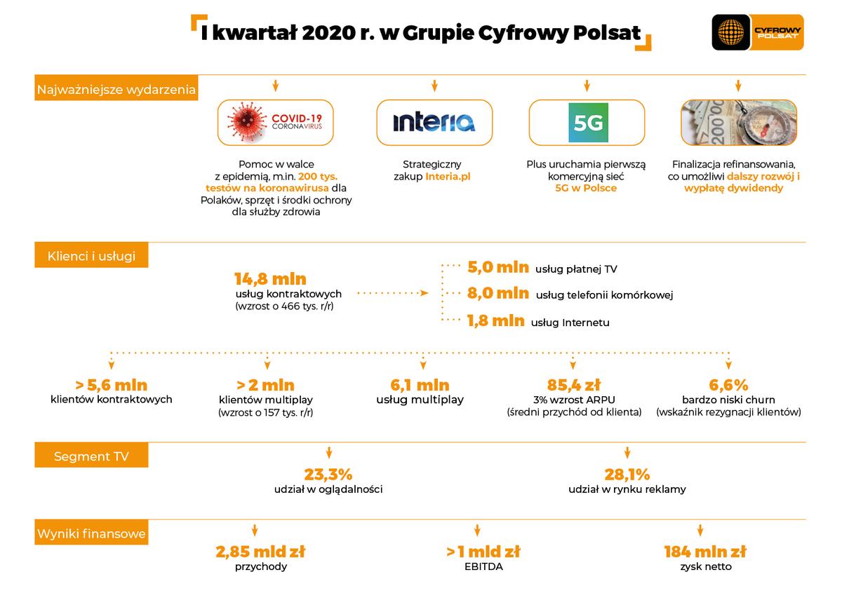 grupa cyfrowy polsat plus wyniki 1 kwartal 2020 koronawirus 1 