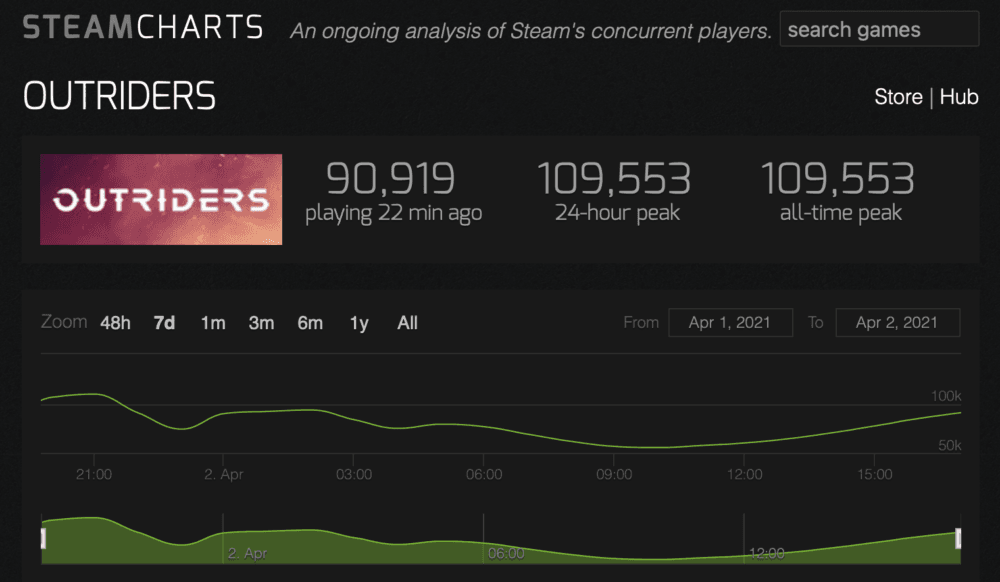 outriders steam charts peak concurrent players class="wp-image-1652394" 