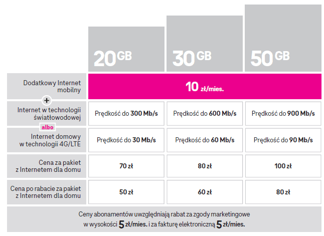 T-Mobile z nowym internetem domowym. Zero limitów i tylko 40 zł dla klientów class="wp-image-1793098" 
