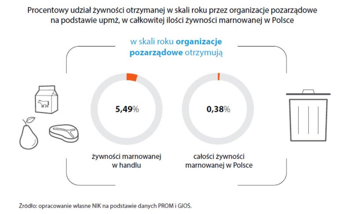 Marnowanie żywności w Polsce. Raport NIK 2021 