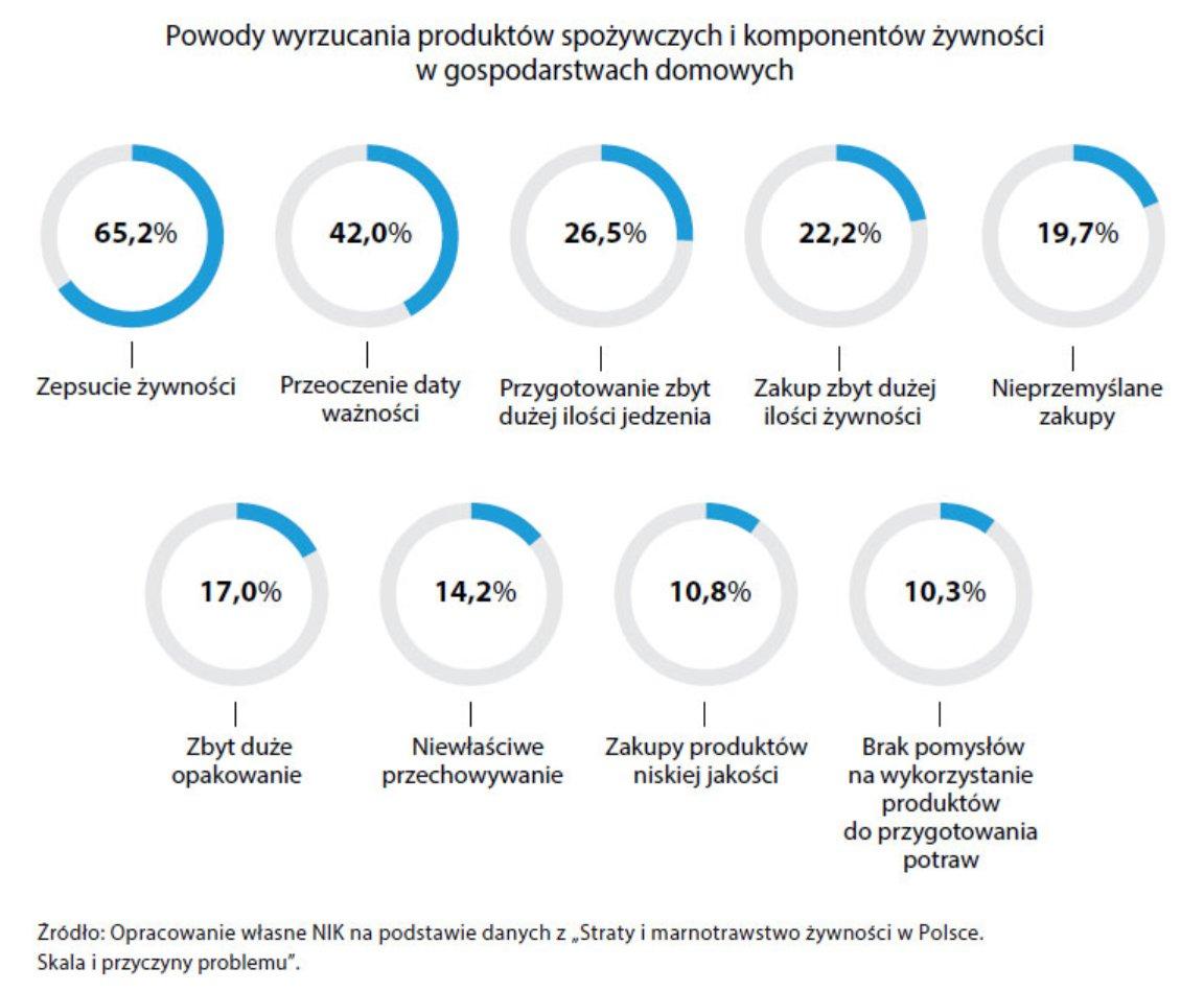 Marnowanie żywności w Polsce. Raport NIK 2021 