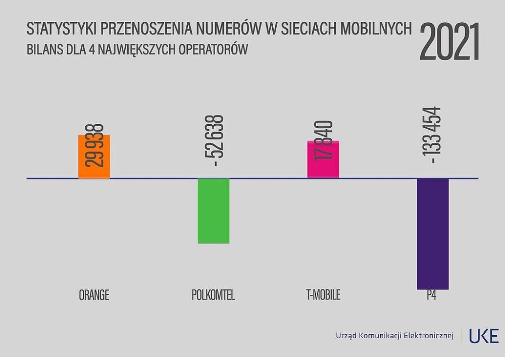 przenoszenie-numerow-2021-rok-plus-play-t-mobile-orange-uke-raport 