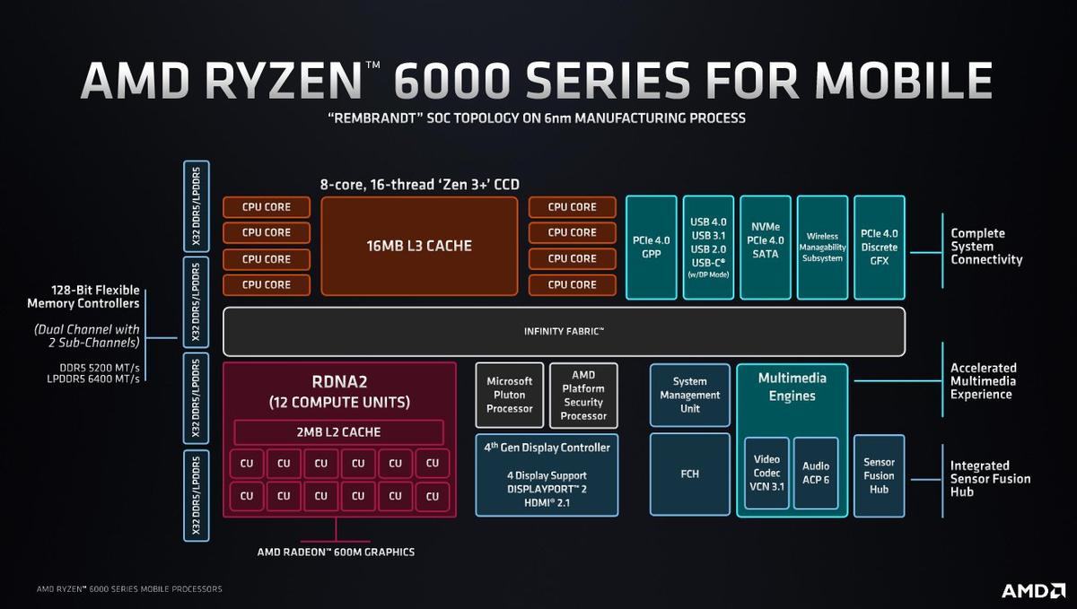 AMD Ryzen 6000 mobile 