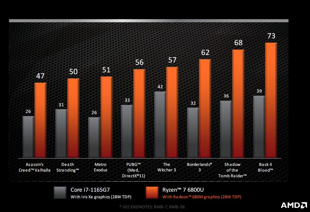 AMD Ryzen 6000 mobile w grach 