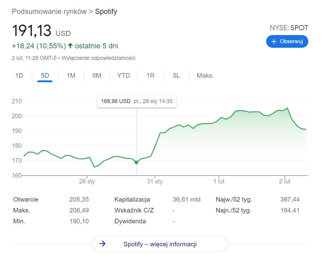 Akcje Spotify po aferze z Joe Roganem wracają do normy. 