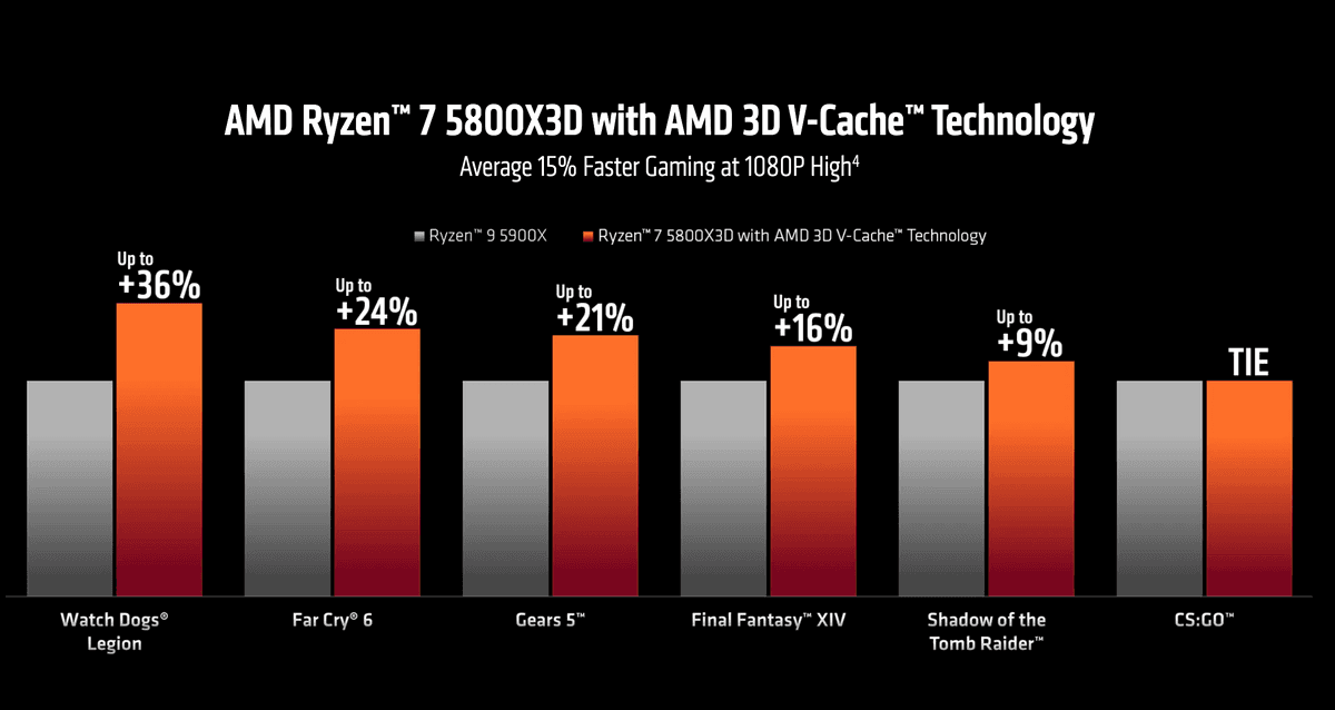 Wydajność nowego procesora AMD Ryzen 7 5800X3D class="wp-image-2092317" 