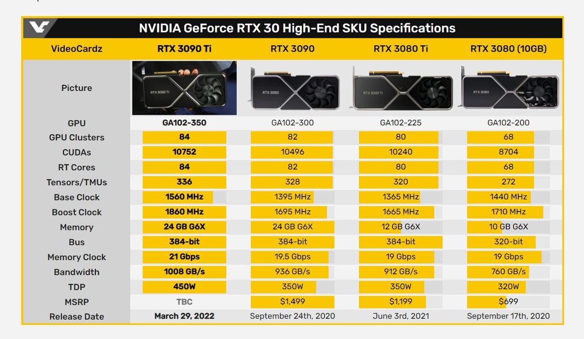 GeForce RTX 3090 Ti - specyfikacja. Źródło: Videocardz class="wp-image-2083629" 