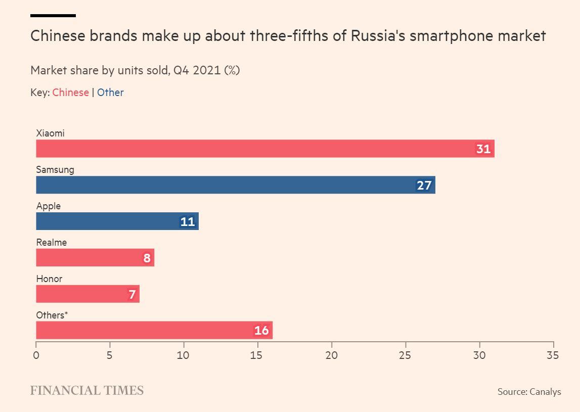 Sprzedaż smartfonów w Rosji. Źródło: Financial Times 