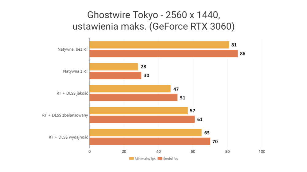 Ghostwire Tokyo PC - test w rozdzielczości QHD 