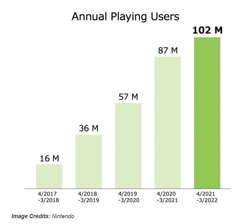 Nintendo Switch - liczba aktywnych użytkowników. Źródło: Nintendo 