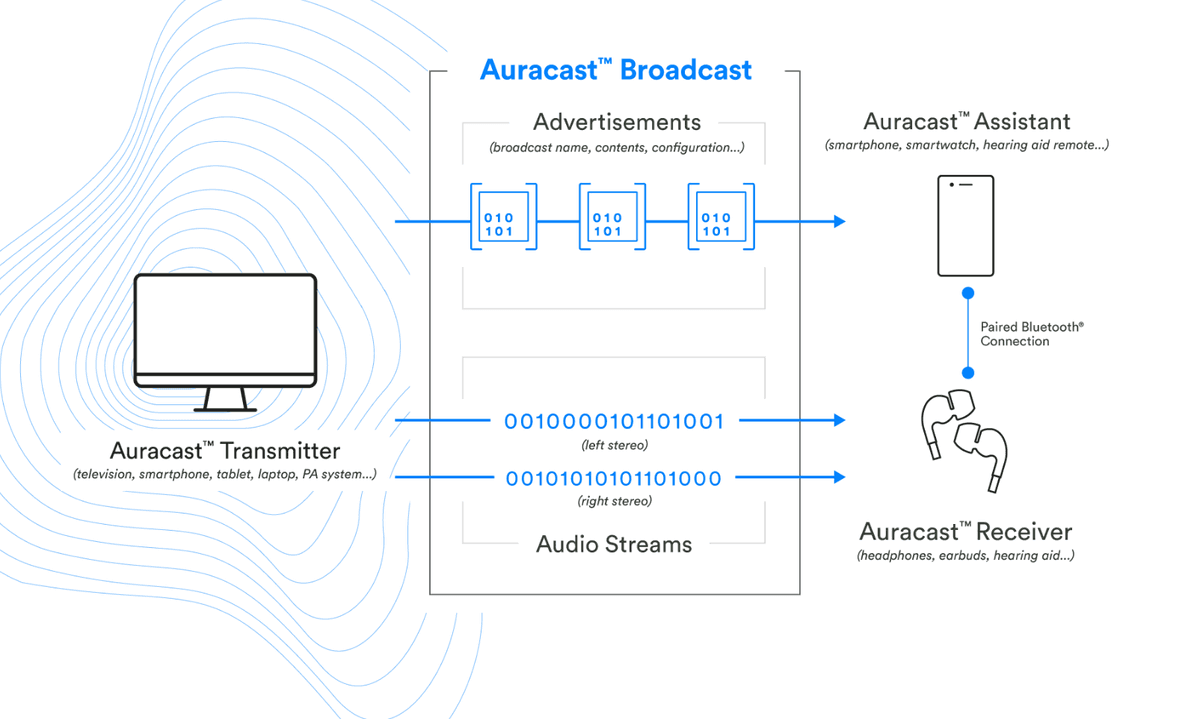 Bluetooth Auracast class="wp-image-2214072" 