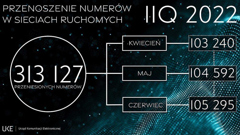 Ile numerów przenosili Polacy w 2. kwartale 2022 r.? 