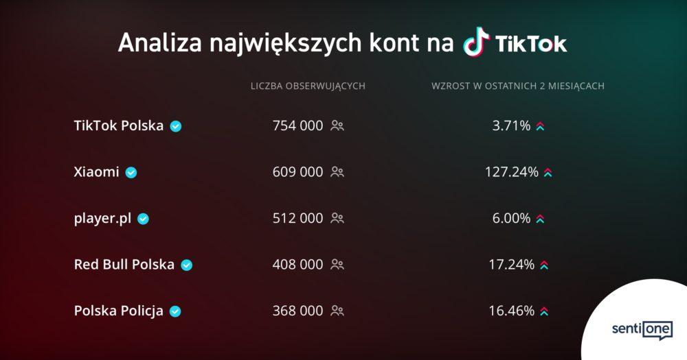 Najpopularniejsze konta na TikToku w Polsce poza TikTok Polska to Xiaomi, player.pl, Red Bull Polska i Polska Policja class="wp-image-2303046" 