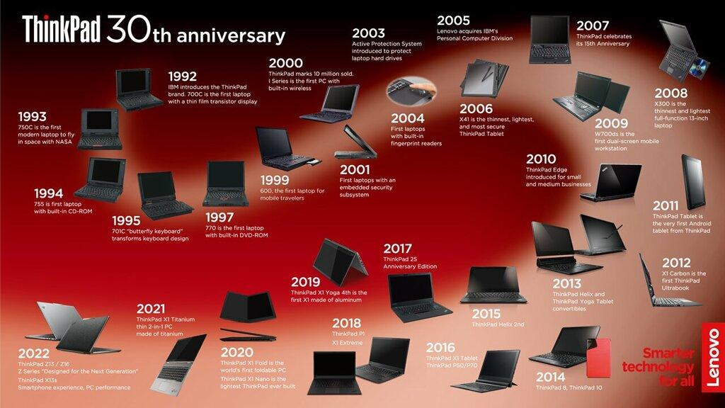 Historia marki ThinkPad class="wp-image-2496171" 
