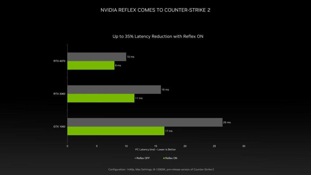 Counter Strike 2 NVIDIA Reflex GeForce RTX 4070 