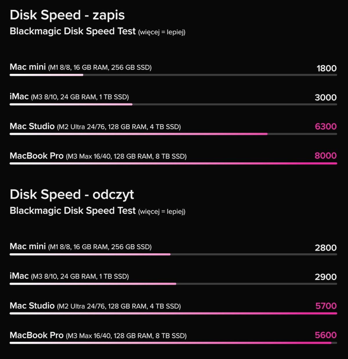 Apple M1, M3, M2 Ultra, M3 Max - wyniki testów w programie BlackMagic Disk Speed 