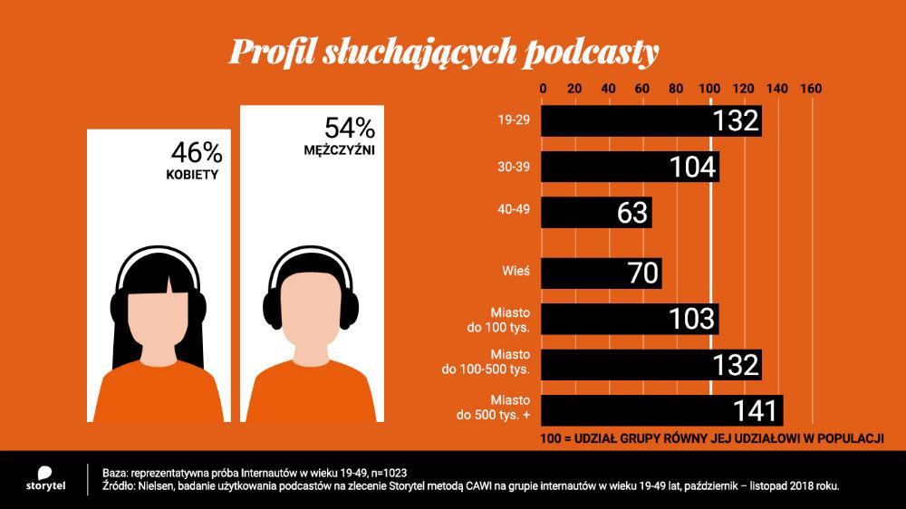 podcasty storytel infografika class="wp-image-244075" 